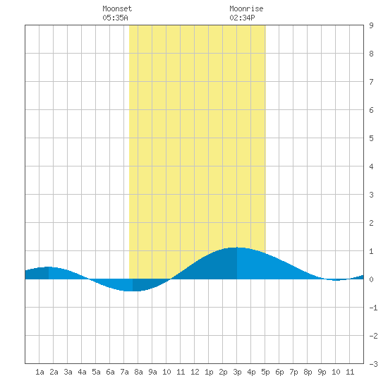 Edgewater tide chart for Saturday, January 11, 2025