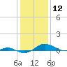 Edgewater tide chart for Sunday, January 12, 2025