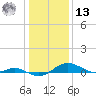 Edgewater tide chart for Monday, January 13, 2025