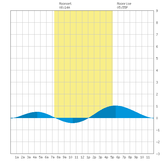 Edgewater tide chart for Tuesday, January 14, 2025