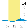 Edgewater tide chart for Tuesday, January 14, 2025