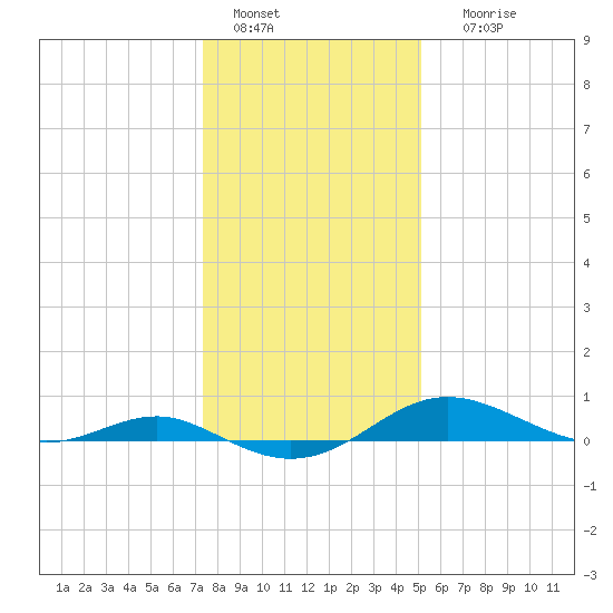 Edgewater tide chart for Wednesday, January 15, 2025