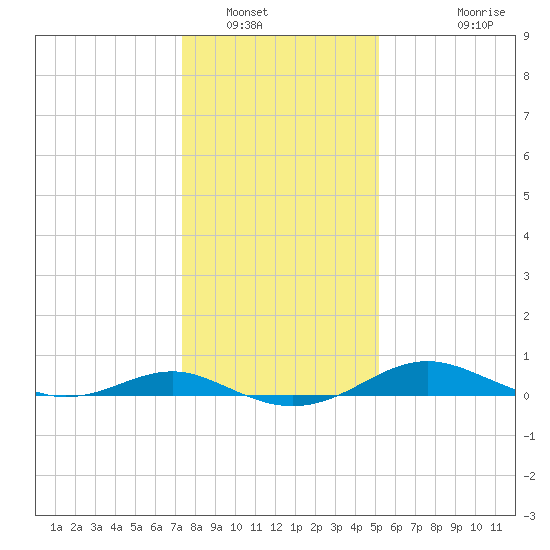 Edgewater tide chart for Friday, January 17, 2025
