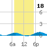 Edgewater tide chart for Saturday, January 18, 2025