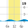 Edgewater tide chart for Sunday, January 19, 2025