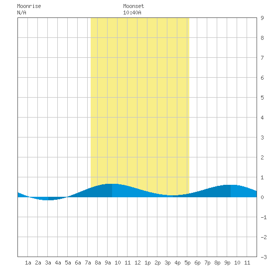 Edgewater tide chart for Monday, January 20, 2025