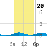 Edgewater tide chart for Monday, January 20, 2025