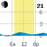 Edgewater tide chart for Tuesday, January 21, 2025