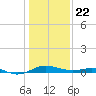 Edgewater tide chart for Wednesday, January 22, 2025