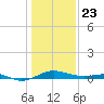 Edgewater tide chart for Thursday, January 23, 2025