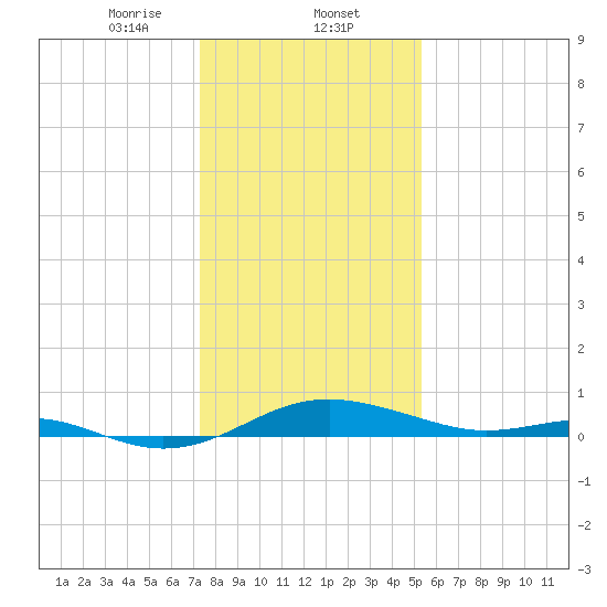 Edgewater tide chart for Friday, January 24, 2025
