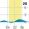Edgewater tide chart for Tuesday, January 28, 2025