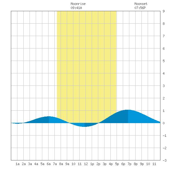 Edgewater tide chart for Thursday, January 2, 2025