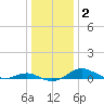 Edgewater tide chart for Thursday, January 2, 2025
