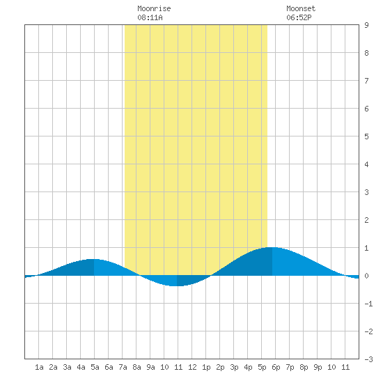 Edgewater tide chart for Thursday, January 30, 2025