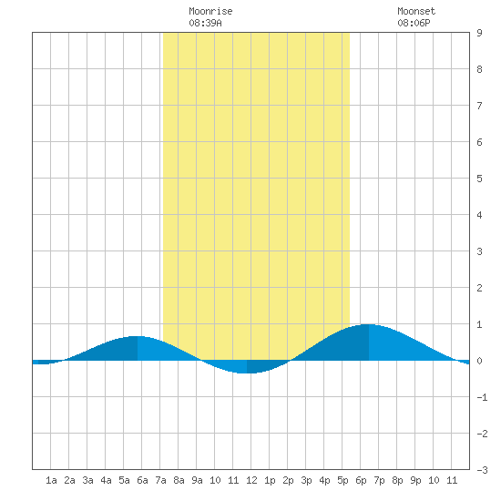 Edgewater tide chart for Friday, January 31, 2025