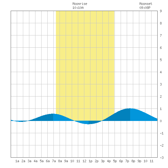 Edgewater tide chart for Friday, January 3, 2025