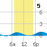 Edgewater tide chart for Sunday, January 5, 2025