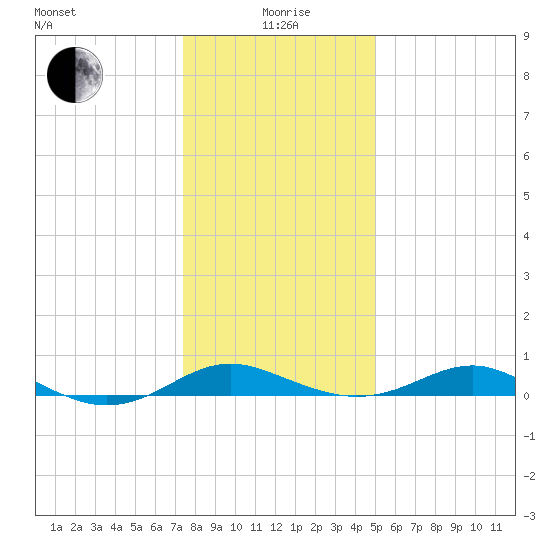 Edgewater tide chart for Monday, January 6, 2025