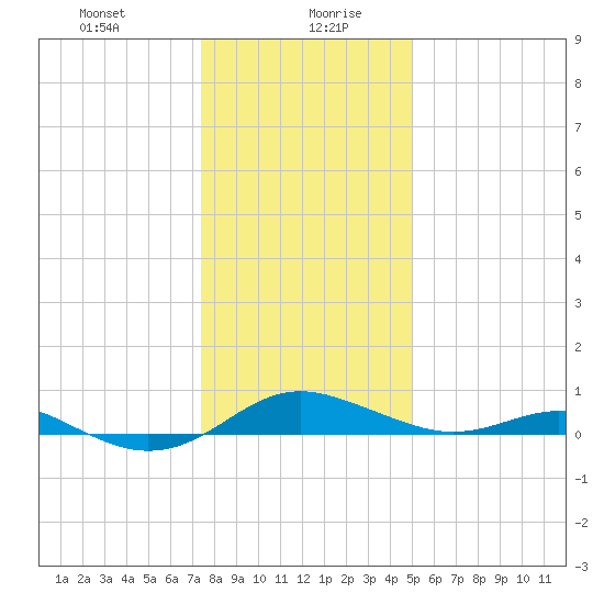 Edgewater tide chart for Wednesday, January 8, 2025
