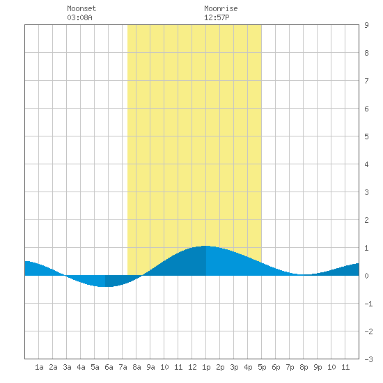 Edgewater tide chart for Thursday, January 9, 2025