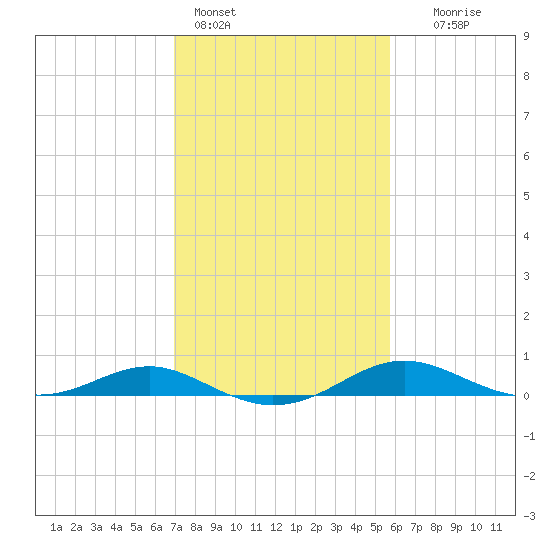 Edgewater tide chart for Friday, February 14, 2025