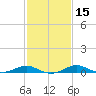 Edgewater tide chart for Saturday, February 15, 2025