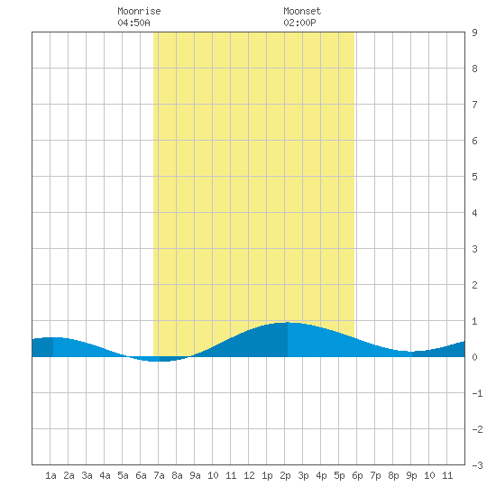 Edgewater tide chart for Monday, February 24, 2025