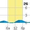 Edgewater tide chart for Wednesday, February 26, 2025
