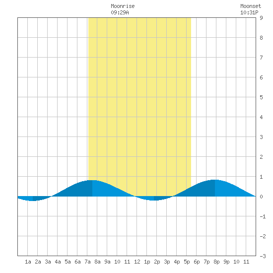 Edgewater tide chart for Sunday, February 2, 2025
