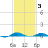 Edgewater tide chart for Monday, February 3, 2025