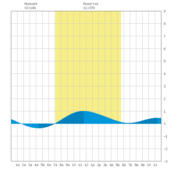 Edgewater tide chart for Thursday, February 6, 2025