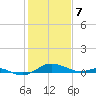Edgewater tide chart for Friday, February 7, 2025