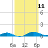 Edgewater tide chart for Tuesday, March 11, 2025