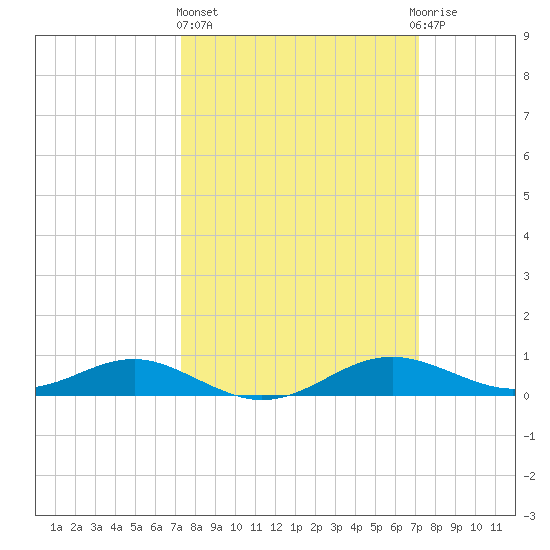 Edgewater tide chart for Thursday, March 13, 2025