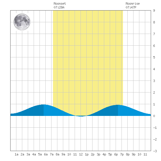 Edgewater tide chart for Friday, March 14, 2025