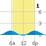 Edgewater tide chart for Saturday, March 1, 2025