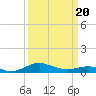 Edgewater tide chart for Thursday, March 20, 2025