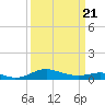 Edgewater tide chart for Friday, March 21, 2025