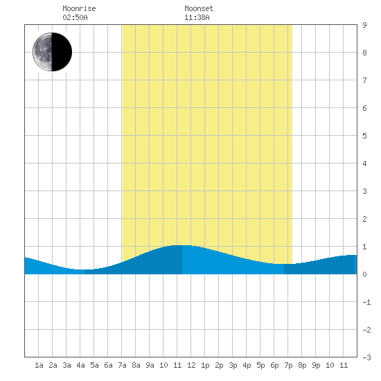 Edgewater tide chart for Saturday, March 22, 2025