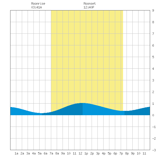 Edgewater tide chart for Sunday, March 23, 2025