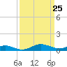 Edgewater tide chart for Tuesday, March 25, 2025