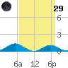 Edgewater tide chart for Saturday, March 29, 2025