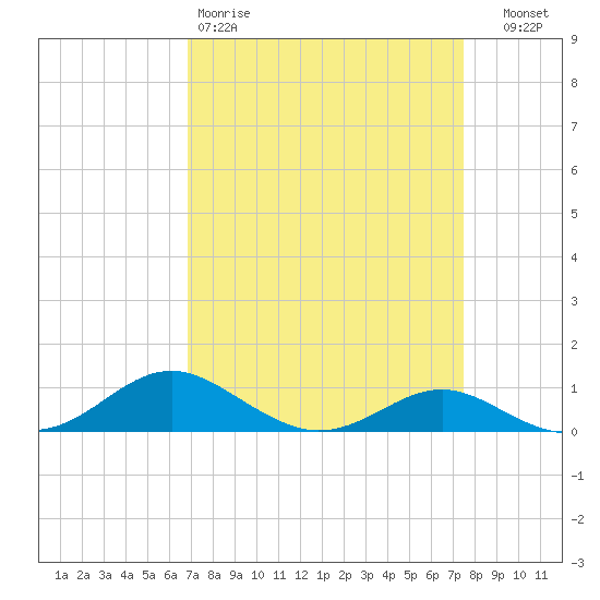 Edgewater tide chart for Sunday, March 30, 2025