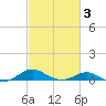 Edgewater tide chart for Monday, March 3, 2025