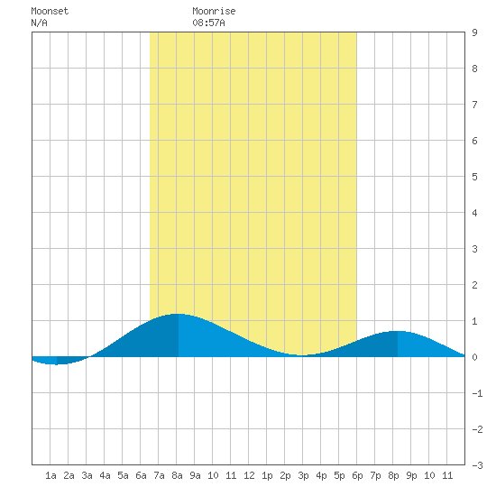 Edgewater tide chart for Tuesday, March 4, 2025
