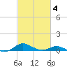 Edgewater tide chart for Tuesday, March 4, 2025