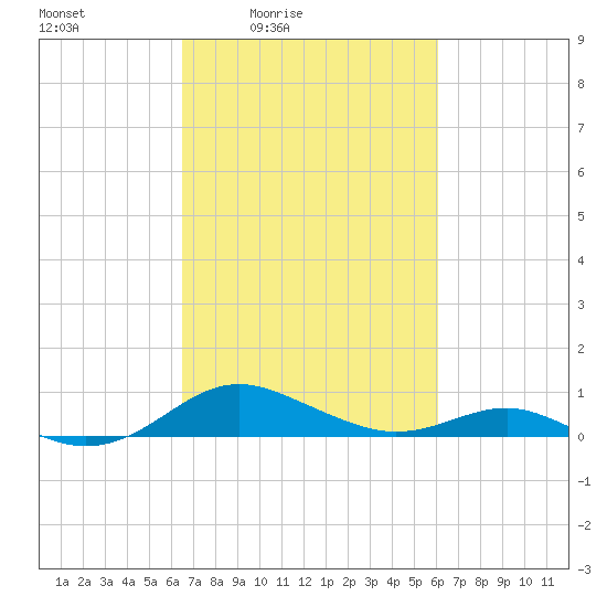 Edgewater tide chart for Wednesday, March 5, 2025