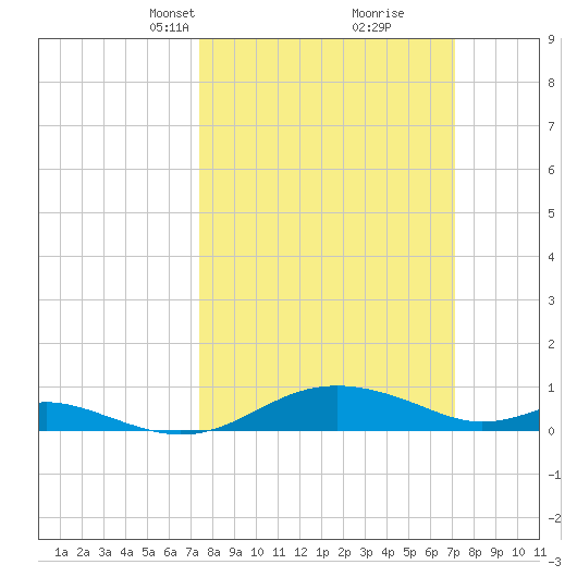 Edgewater tide chart for Sunday, March 9, 2025