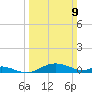 Edgewater tide chart for Sunday, March 9, 2025